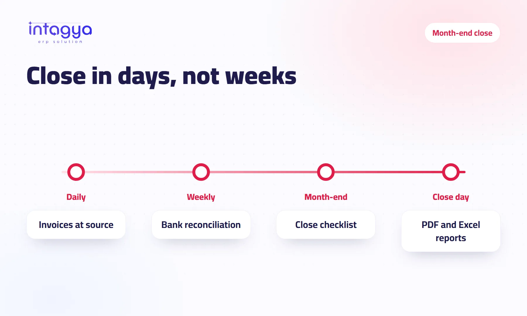 How do I close the month's accounts in days instead of weeks?