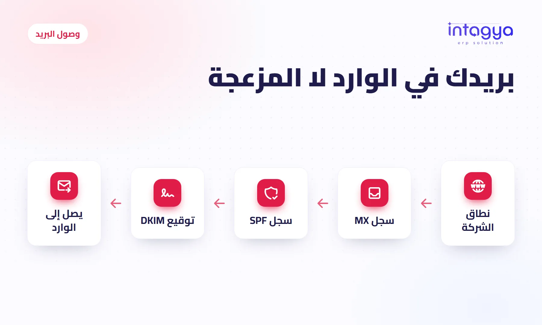 لماذا تصل رسائل بريد شركتي إلى الرسائل المزعجة عند العملاء؟