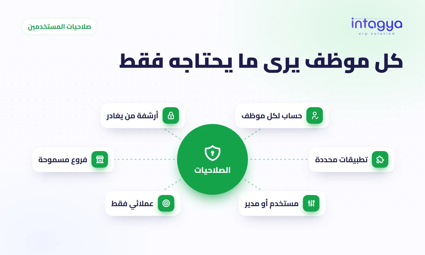 كيف أحدد ما يراه كل موظف في نظام شركتي؟