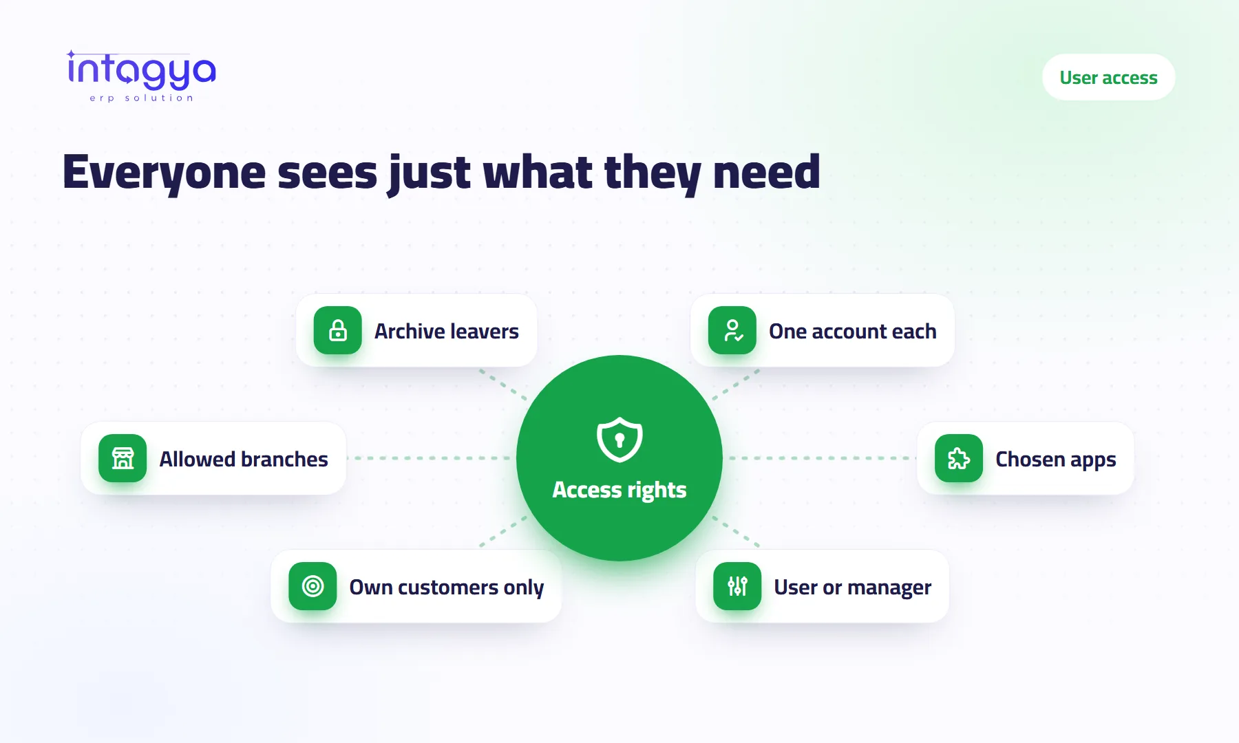 How do I control what each employee can see in our system?