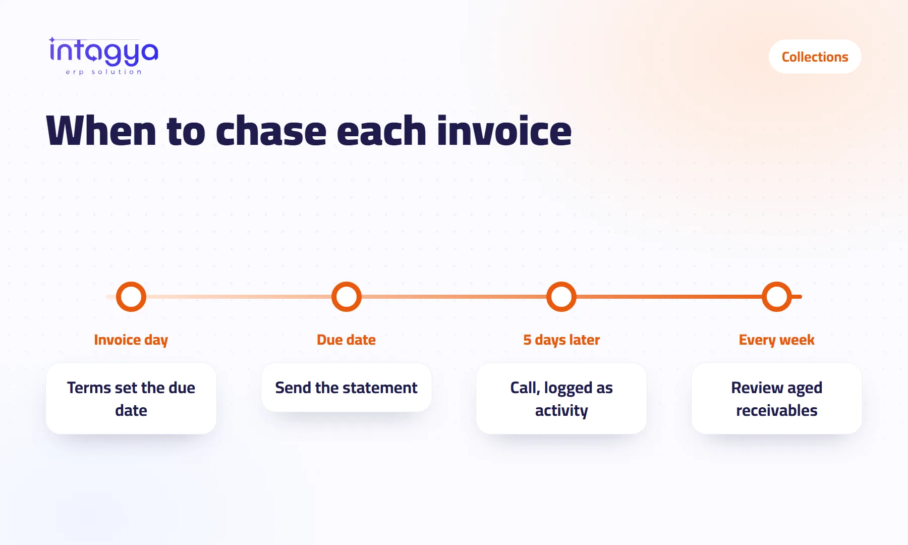 How do I see what customers owe and collect it on time?