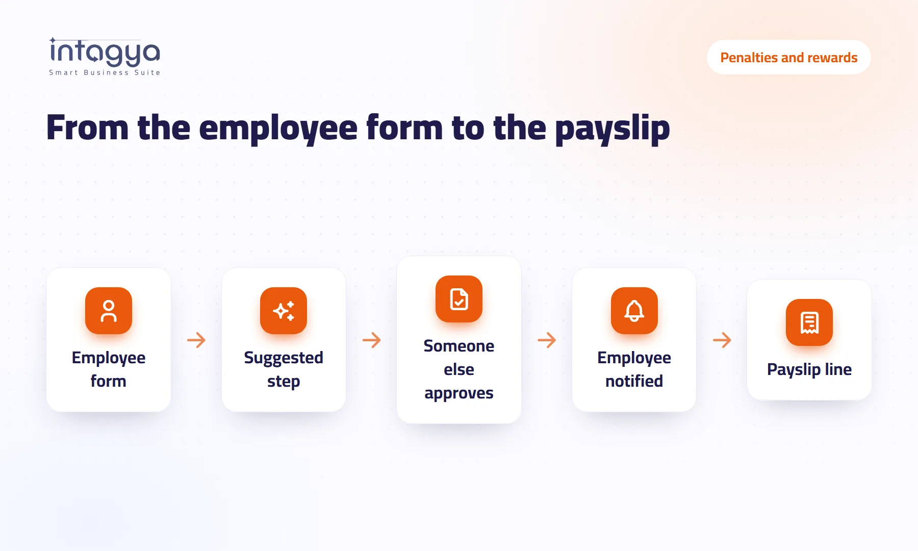 How do I apply penalties and rewards to employees fairly, without arguments?