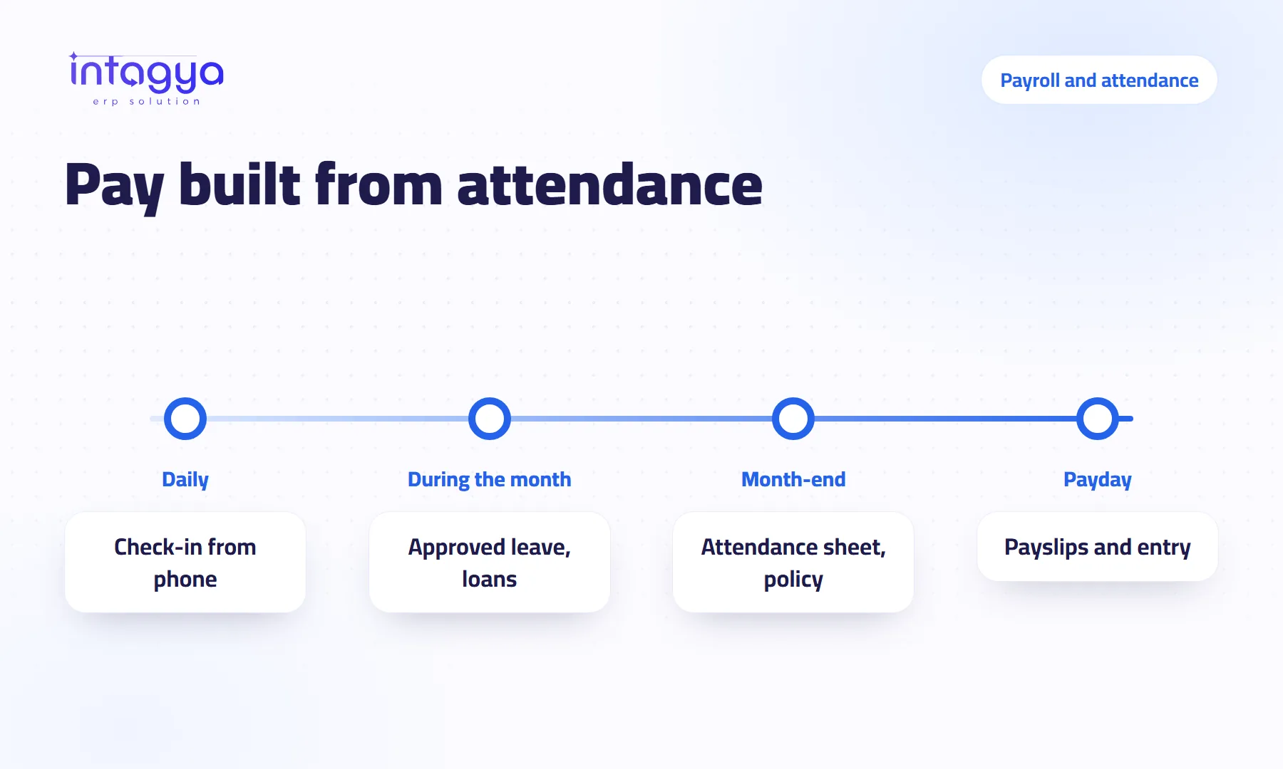 How can payroll and attendance be calculated automatically?