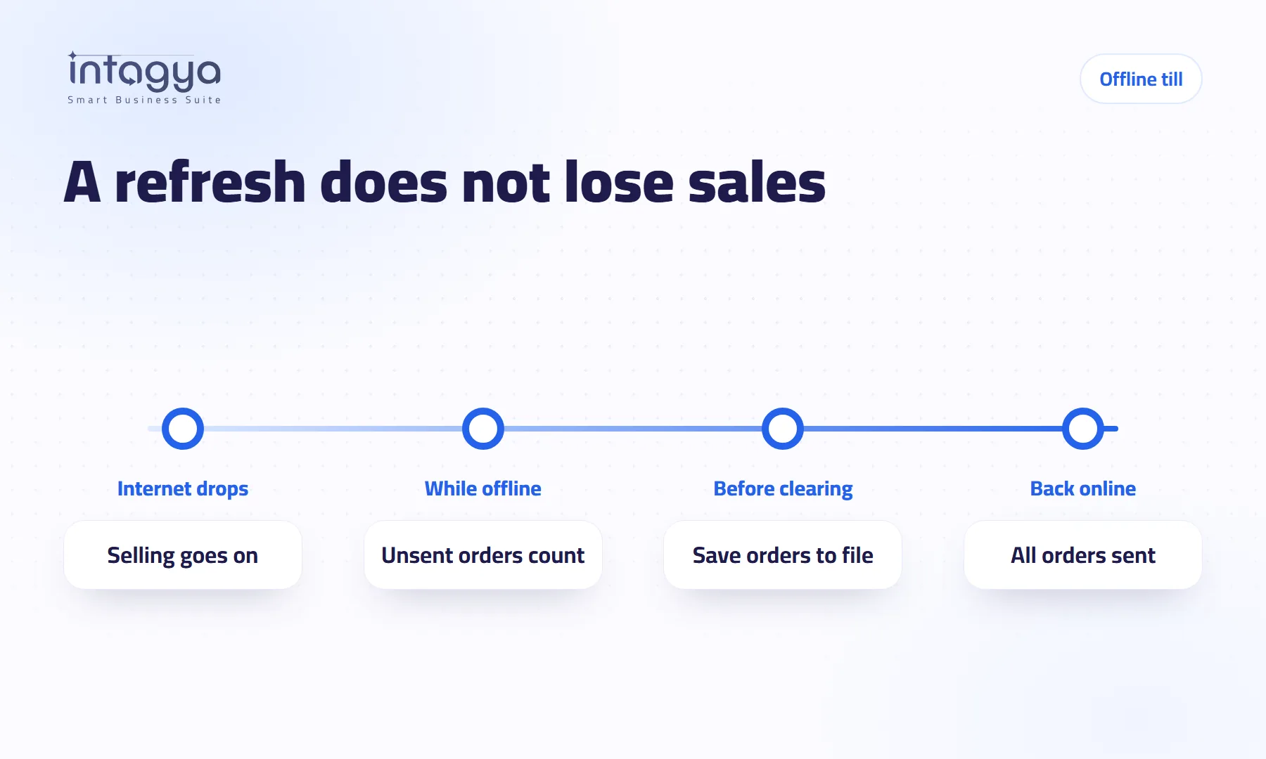 Does a sale get lost if the cashier presses Refresh while the internet is down?